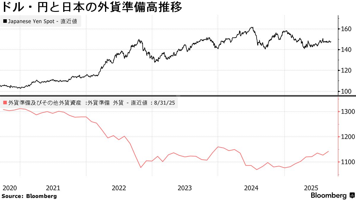 日米、5500億ドル基金でミニ「マールアラーゴ合意」の可能性－シティ - Bloomberg