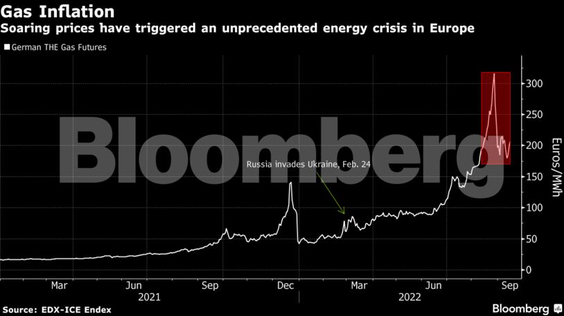 Soaring prices have triggered an unprecedented energy crisis in Europe
