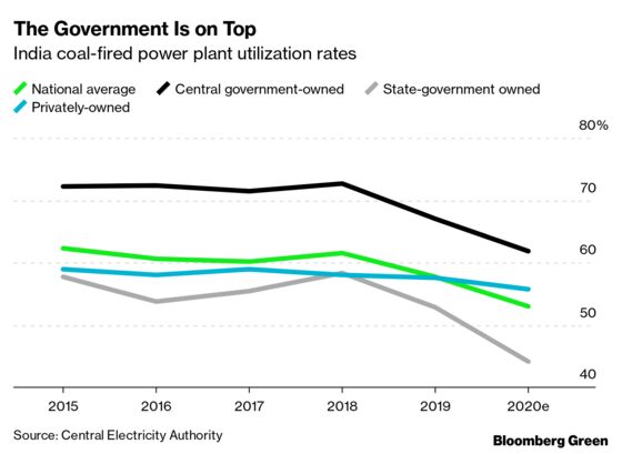 India’s Coal-Dominated Power Market Is Tilting Toward Solar