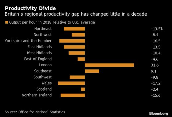 Productivity Gap On Display as London Towers Over Rest of U.K.