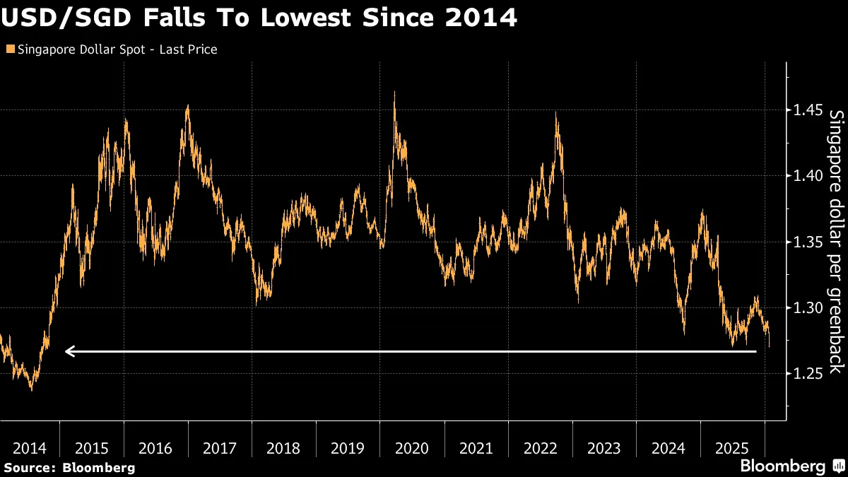 SGD/USD: Singapore Dollar Hits Highest in Over 11 Years Versus Greenback -  Bloomberg