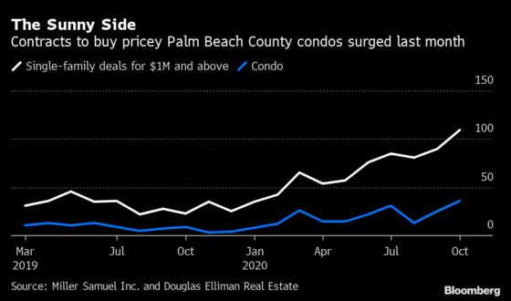 Million-Dollar Condo Contracts Jump 300% in Palm Beach County