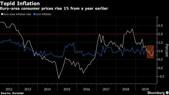 Euro-Area Inflation Quickens, But Remains Far Below ECB’s Goal