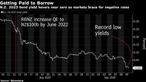 New Zealand Sees First Negative Bond Yield as Rate-Cut Bets Rise