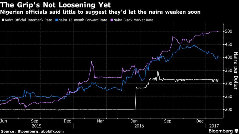 Forex naira to dollar