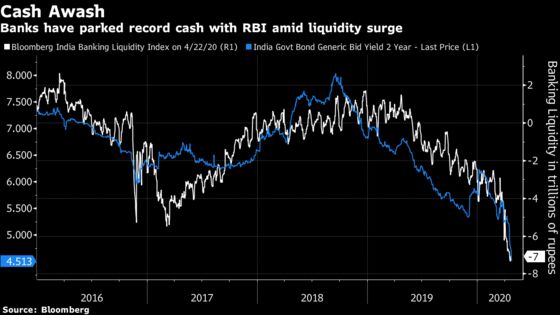 Flood of Cash With Indian Banks May Prompt RBI to Use New Tool