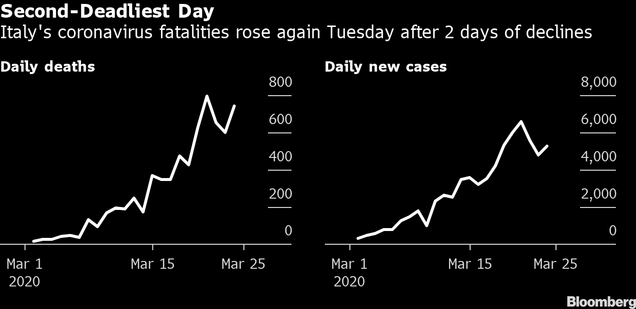 イタリア 新たな新型コロナ死者743人 増加の勢い収まらず Bloomberg