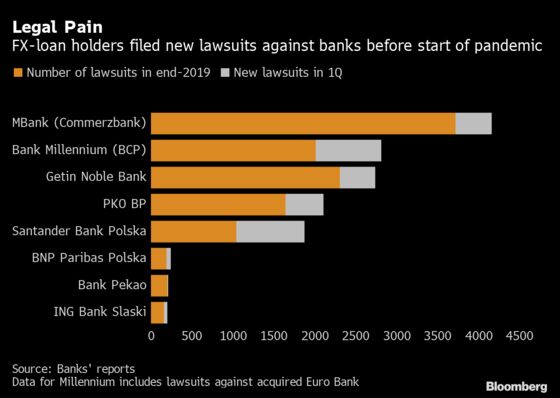Law Firm Bets Covid Won’t Slow Flood of Polish FX-Loan Cases