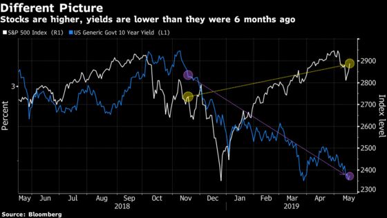 Bonds Calling the Shots for Stocks as Rate Cuts Outweigh Trade