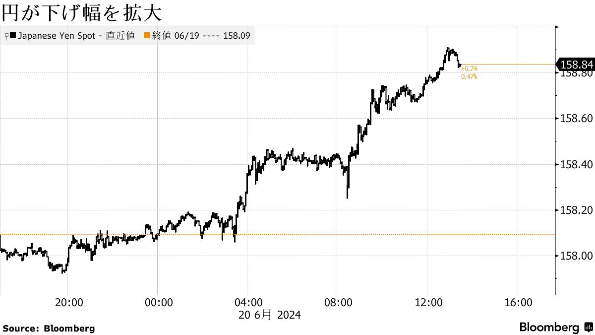 円安進行、対ドル160円が再び視野に－市場で高まる介入警戒感 - Bloomberg