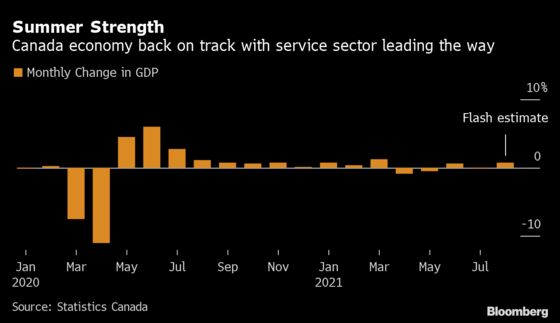 Economy Rebounds in Canada Amid Wider Business Reopenings