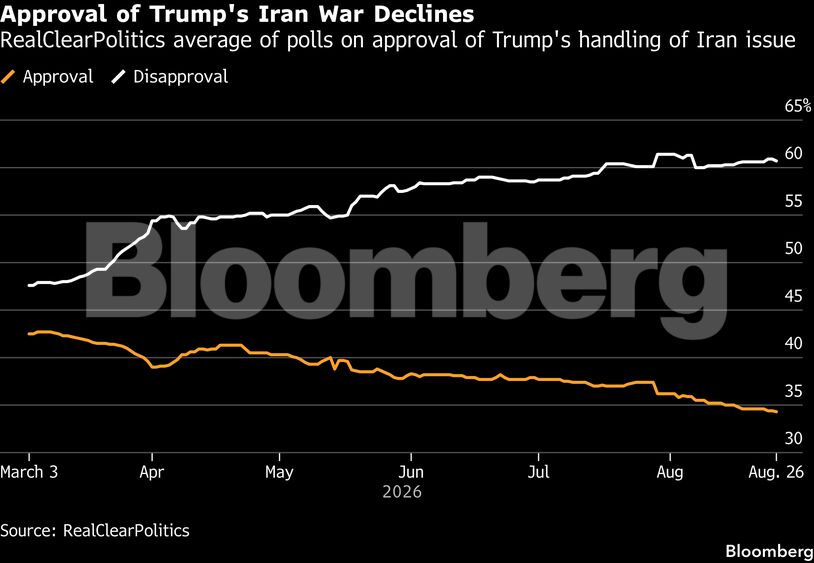 Approval of Trump's Iran War Declines | RealClearPolitics average of polls on approval of Trump's handling of Iran issue