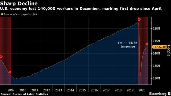 U.S. Jobs Recovery Falters as Virus Surge Snaps Hiring Streak