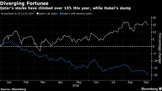 Rebounding Qatari Stocks Shine in 2018 While Dubai Stocks Falter