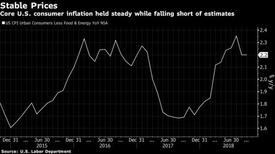 Inflation Miss May Not Be Enough to Sway Fed on Rates—Yet