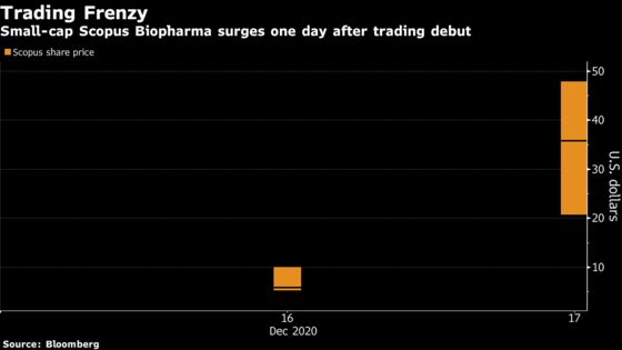 Biotech Pair Halted After IPO Craze Triggers Massive Rallies