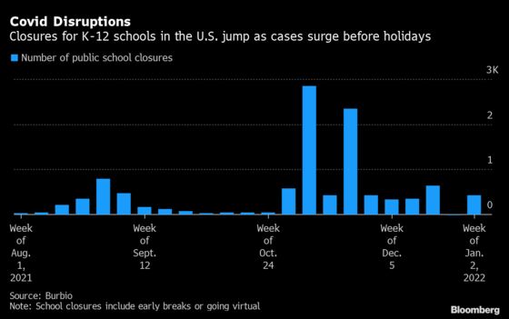 School Closings Surge 82% as Omicron Spreads Across the U.S.