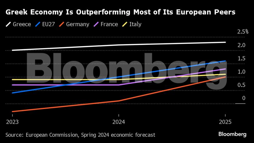 Greek Economy Is Outperforming Most of Its European Peers |