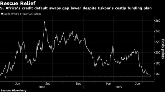 South Africa’s Credit Risk Falls as Investors Assess Eskom Plan