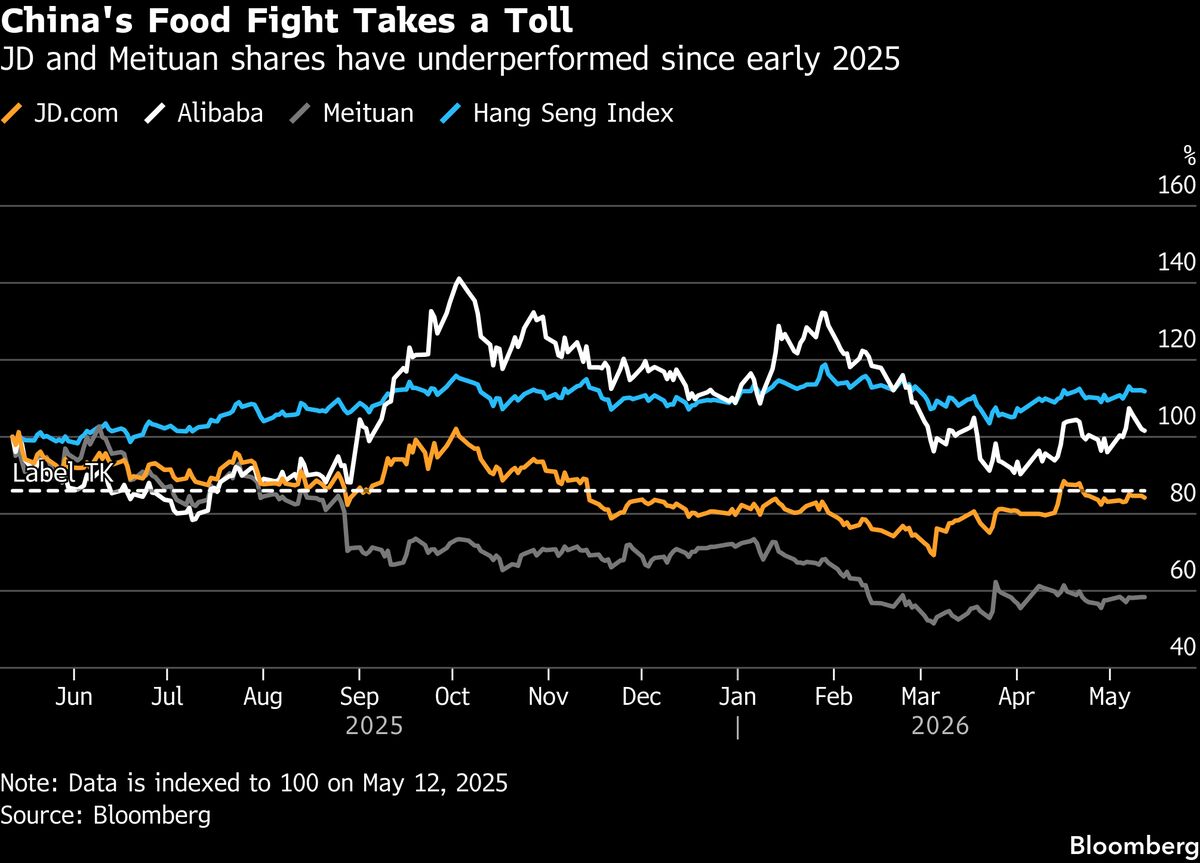 JD Profit Beats Estimates After China Curbs Food Delivery War