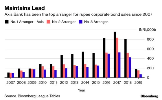 King of Indian Bond Sales Warns of the Biggest Crisis Since Lehman