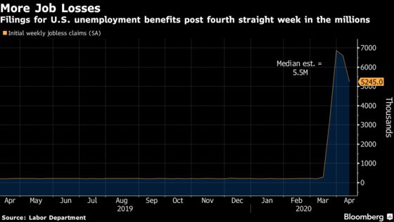 U.S. Jobless Claims Top 5.2 Million, Erasing Decade of Job Gains