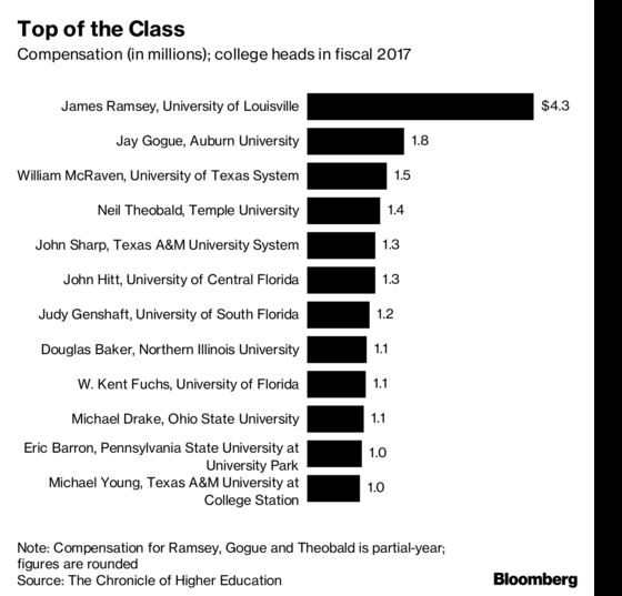 Millionaire College Presidents Get Whacked by Trump