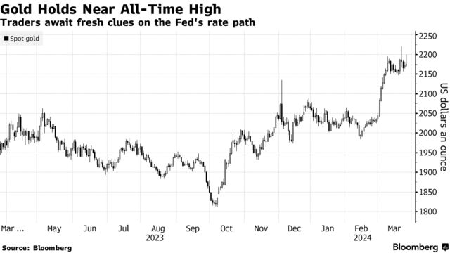 Gold Holds Near All-Time High | Traders await fresh clues on the Fed's rate path