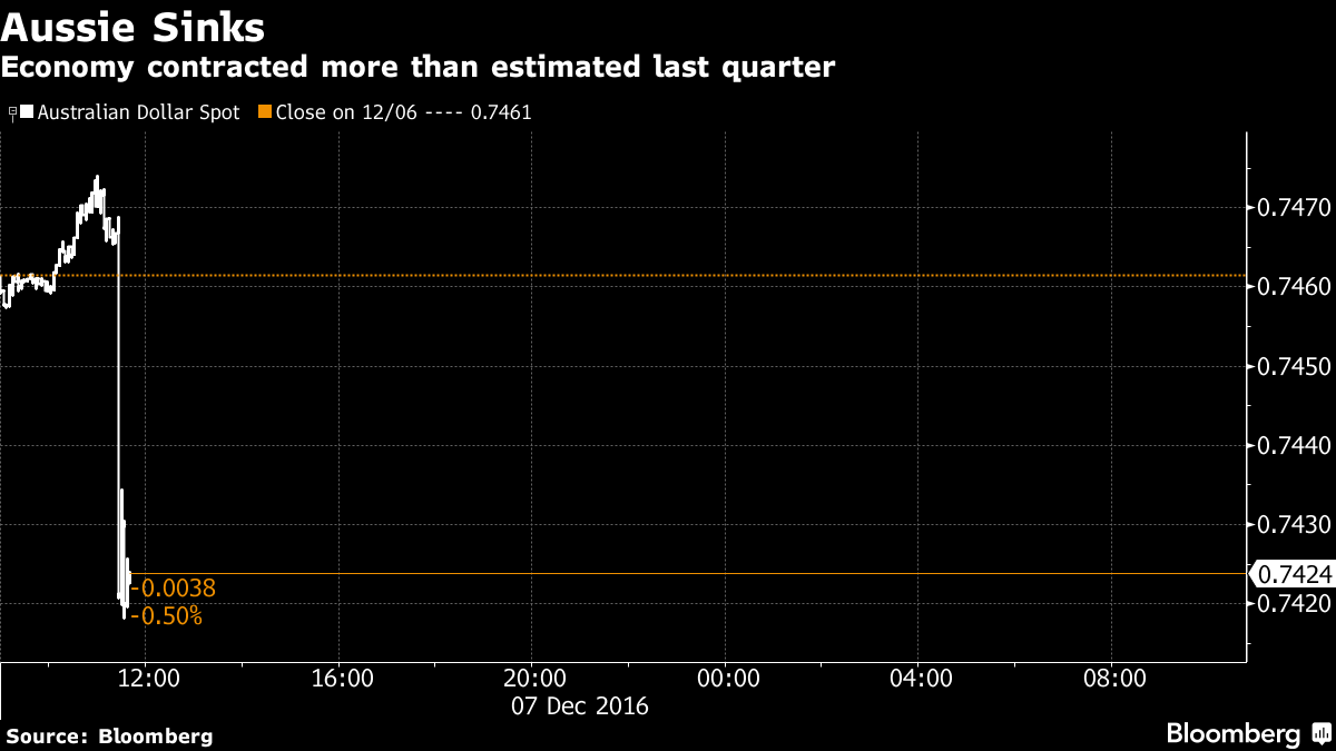 Stock Rally Extends Into Asia Aussie Dollar Sinks On GDP Miss Bloomberg stock-rally-extends-into-asia-aussie-dollar-sinks-on-gdp-miss-bloomberg