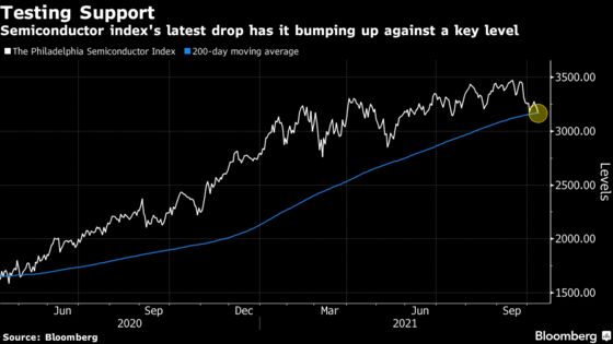 Chip Stocks Slump on Supply Chain Concerns, Test Support Level