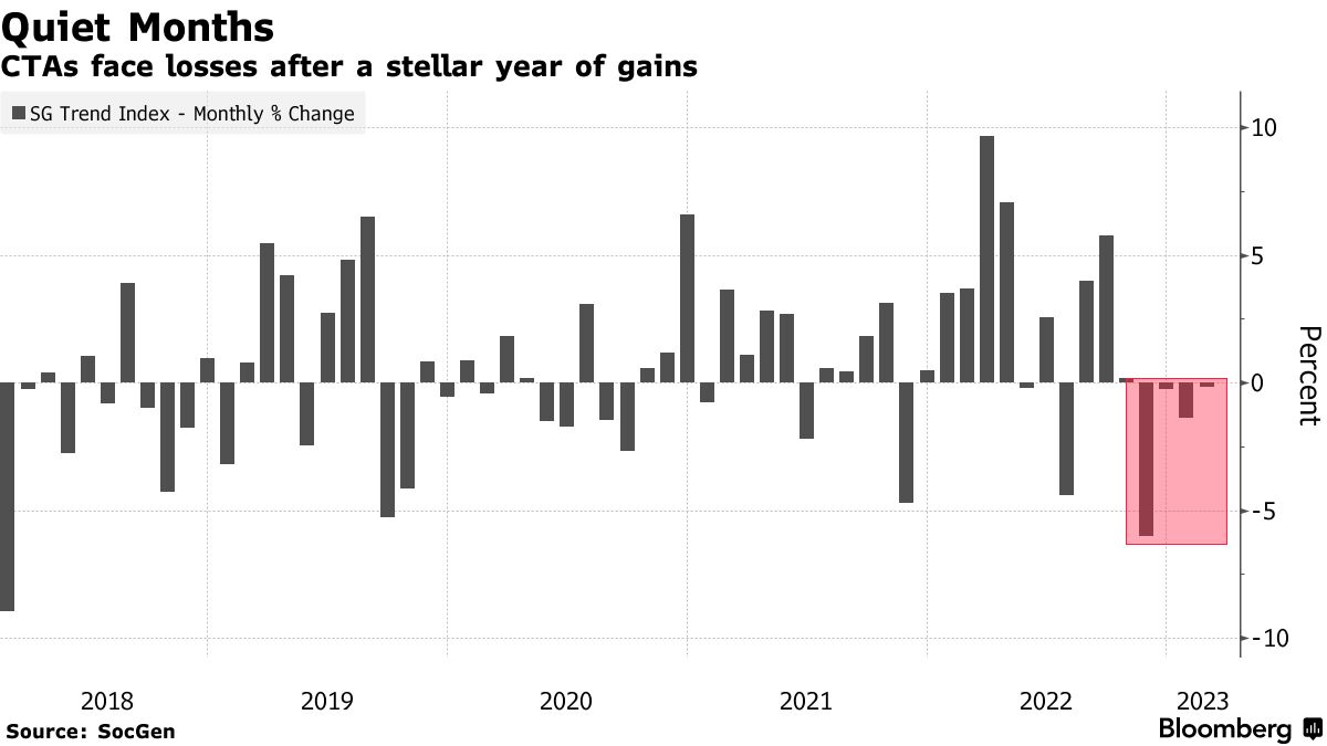 クオンツファンドの勝利に異変、スマートベータＥＴＦは6290億円流出 - Bloomberg