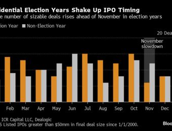relates to Election Shrinks US IPO Window Even as Listing Activity Picks Up