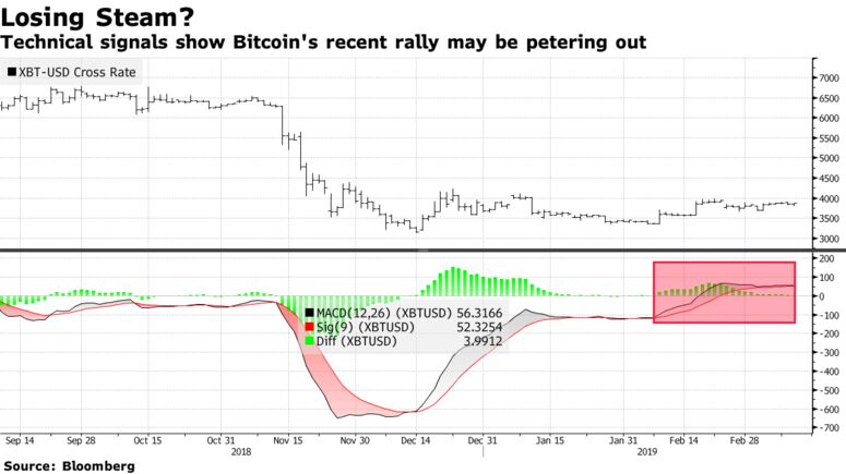 Technical signals show Bitcoin's recent rally may be petering out