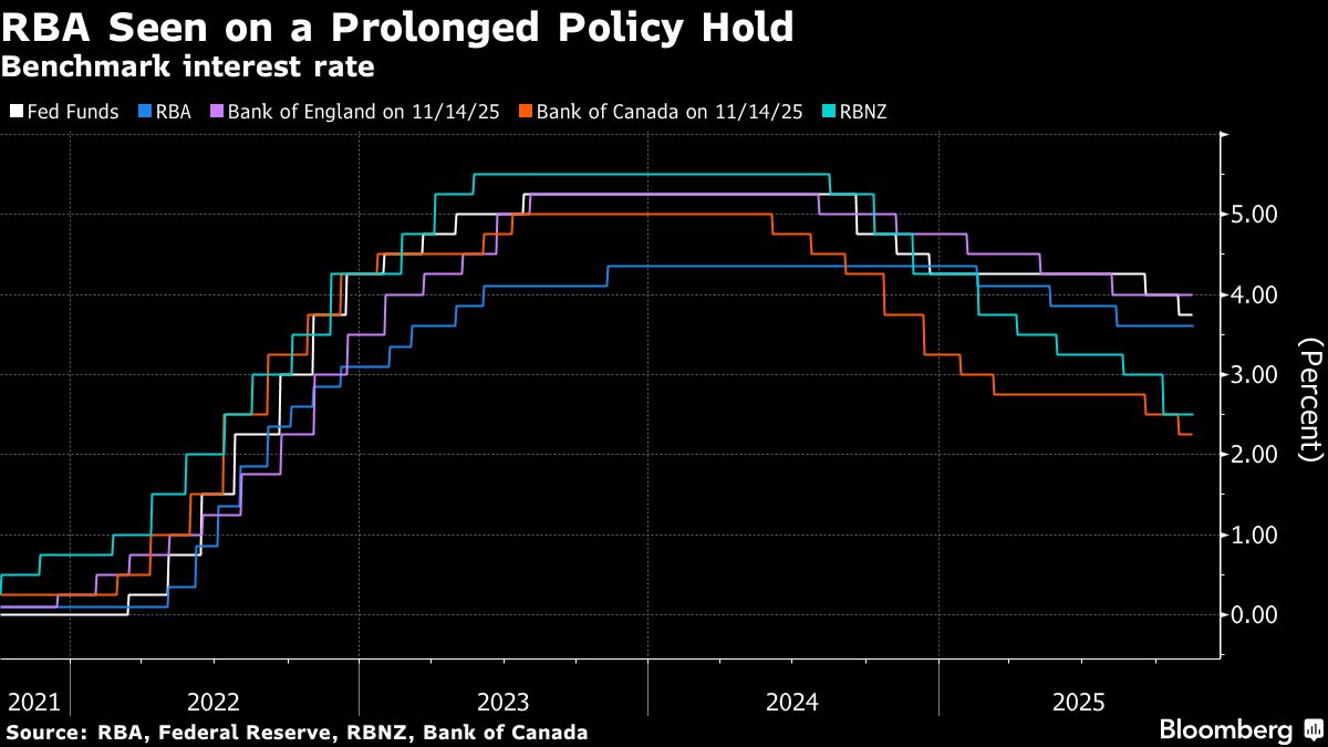 ⚫️ BLOOMBERG: La Banca Centrale Australiana Mantiene Invariati i Tassi di Interesse Nonostante l'Aumento dell'Inflazione