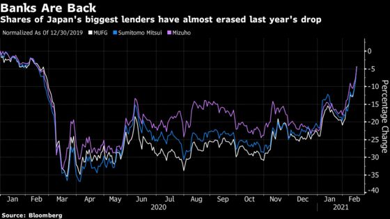 HSBC Among Top Bank Share Gainers in Asia on Reflation Bets