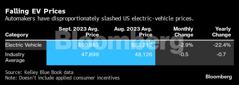 Falling EV Prices | Automakers have disproportionately slashed US electric-vehicle prices.
