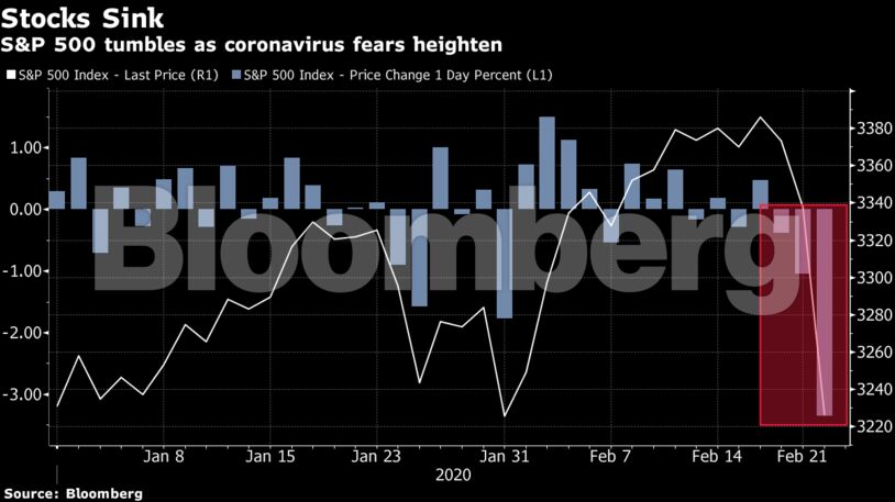 S&P 500 tumbles as coronavirus fears heighten