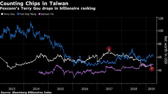 iPhone Billionaire Enters Taiwan Politics as Wealth Declines