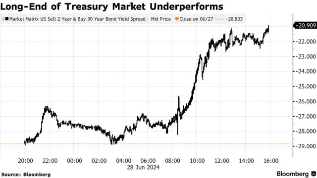 Long-End of Treasury Market Underperforms