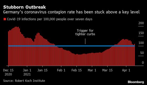 Germany Doubles Pace of Covid-19 Shots Amid Surge in Cases