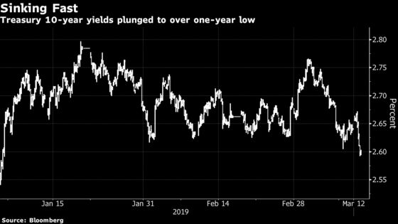 Treasury Yields Fall to Lowest in More Than a Year