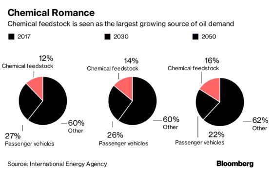 There's One Word That Looms Large in Oil's Future: Plastics