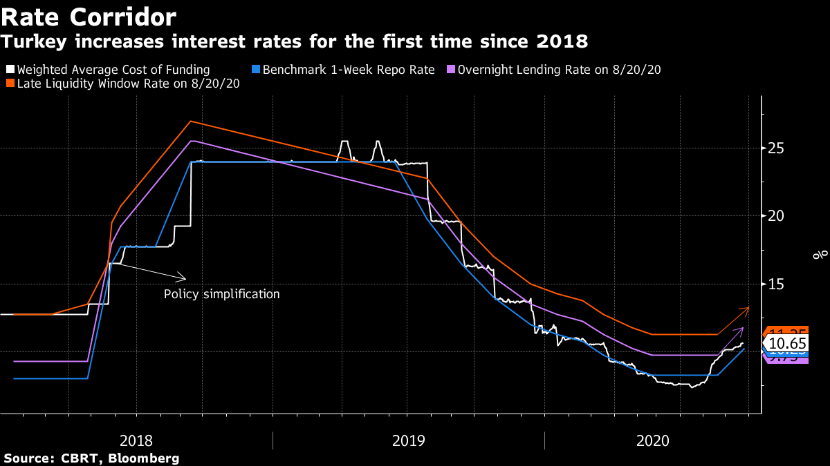 トルコ中銀、政策金利２ポイント引き上げ－2018年以来の利上げ