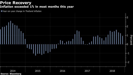 Thailand Hikes Rates as Southeast Asia Nations Diverge on Policy