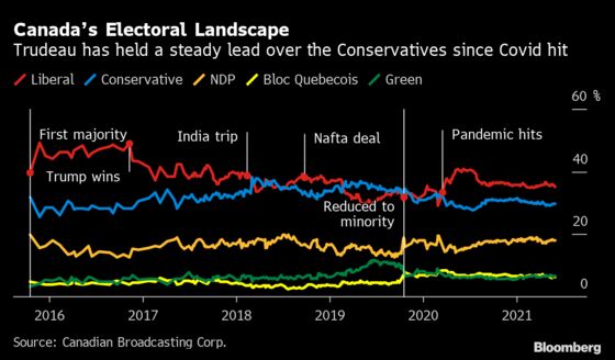 Trudeau Eyes Summer Election to Strengthen His Grip on Power