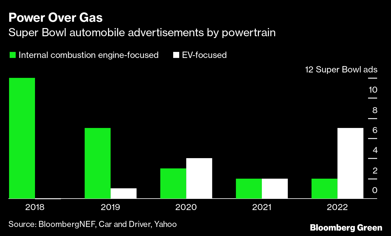 NBC Sells Out 2022 Super Bowl Ads On Back of Crypto, Electric Cars – The  Hollywood Reporter