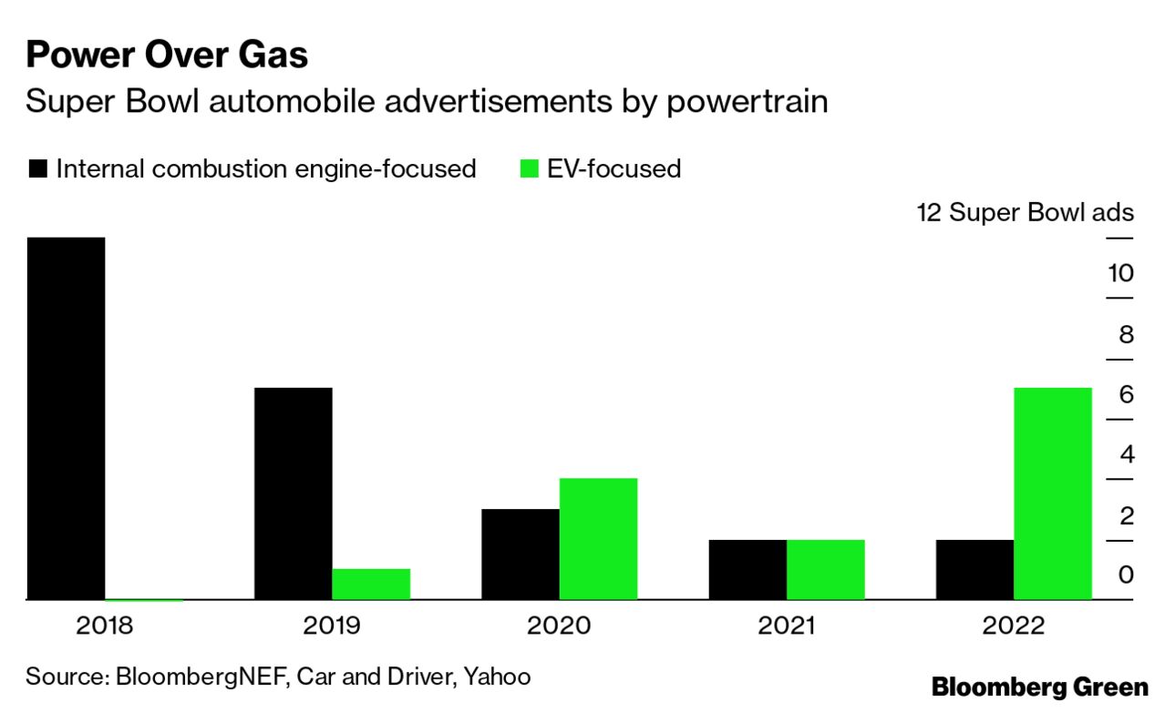 NBC Sells Out 2022 Super Bowl Ads On Back of Crypto, Electric Cars – The  Hollywood Reporter