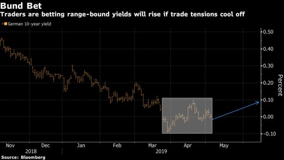 Global Bond Traders Are Betting Against the Latest Trump Threat