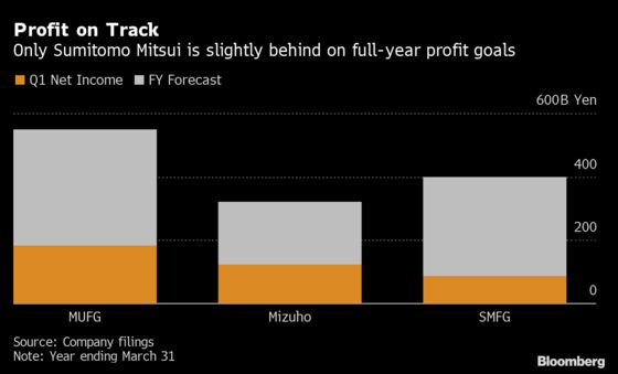 Japan Banks to Hit Profit Goals as Stimulus Curtails Bad Loans