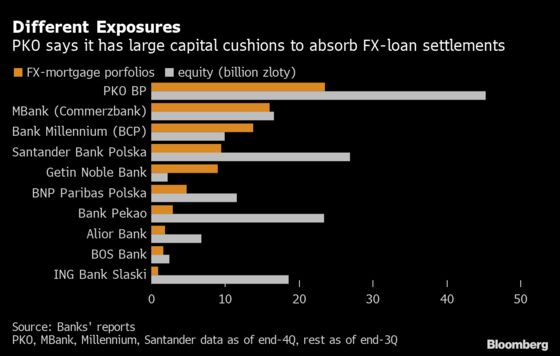 Top Polish Bank Aims to End Swiss Franc Mortgage Saga in 2021